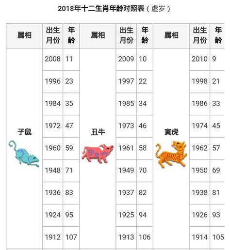 53 歲 生肖|線上十二生肖年齡計算器，輸入出生年月日即可查詢生肖及運勢